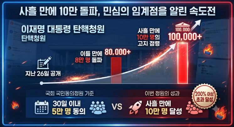 이재명 대통령 탄핵청원