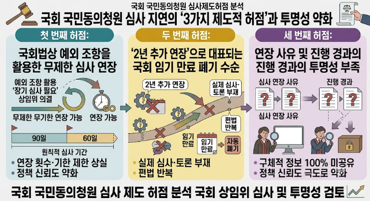 국민청원 장기 계류 및 반복적 연장 제한 청원
