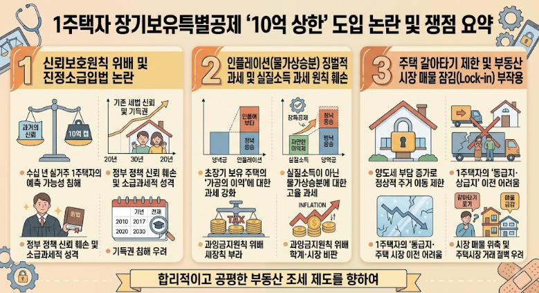 실거주자 장기보유특별공제 10억원 한도 철회 요청